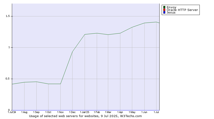 Historical trends in the usage of Envoy vs. Oracle HTTP Server vs. Jexus