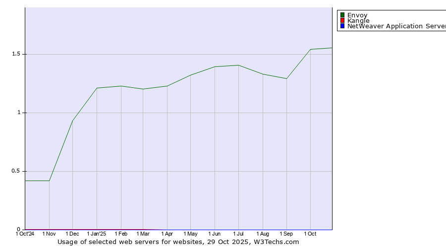 Historical trends in the usage of Envoy vs. Kangle vs. NetWeaver Application Server