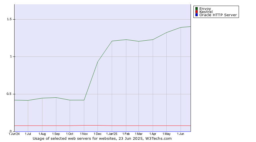 Historical trends in the usage of Envoy vs. Kestrel vs. Oracle HTTP Server