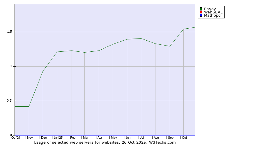Historical trends in the usage of Envoy vs. WebSEAL vs. Mathopd