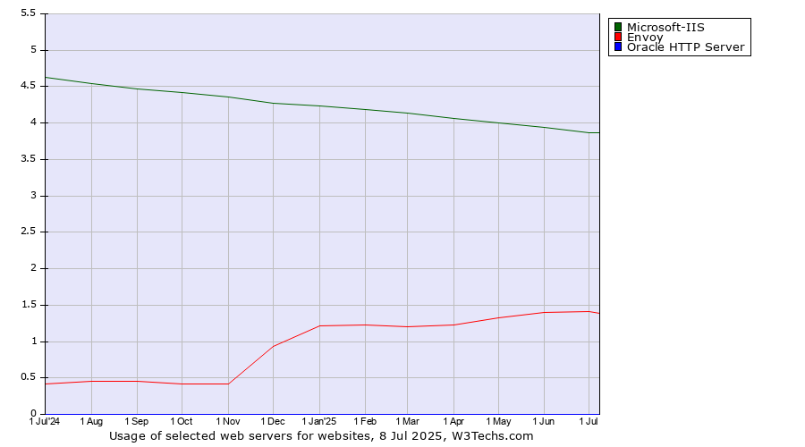 Historical trends in the usage of Microsoft-IIS vs. Envoy vs. Oracle HTTP Server