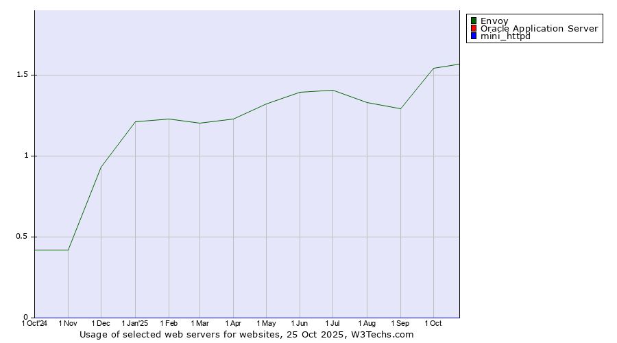 Historical trends in the usage of Envoy vs. Oracle Application Server vs. mini_httpd