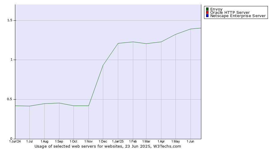 Historical trends in the usage of Envoy vs. Oracle HTTP Server vs. Netscape Enterprise Server