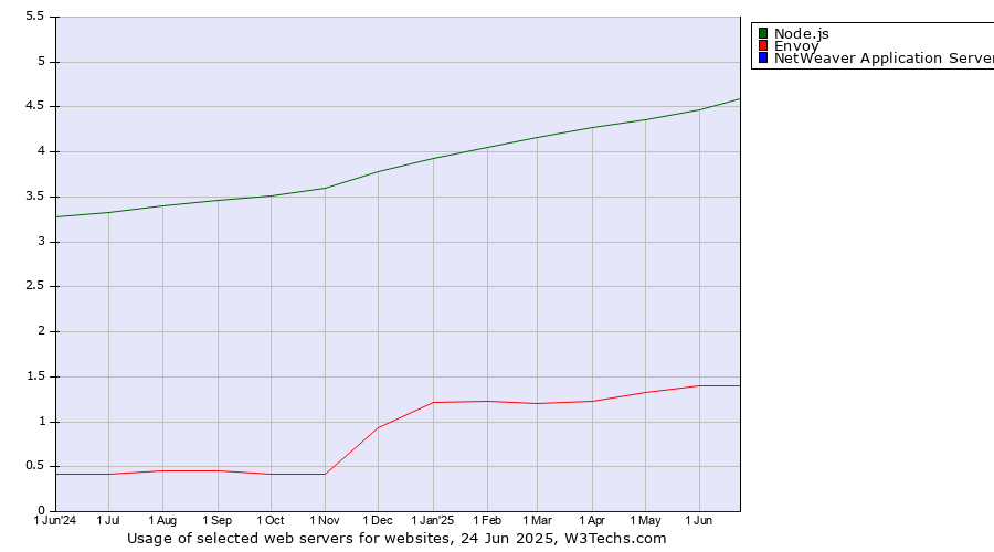 Historical trends in the usage of Node.js vs. Envoy vs. NetWeaver Application Server