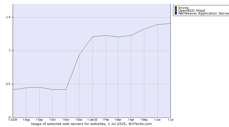 Historical trends in the usage of Envoy vs. OpenBSD httpd vs. NetWeaver Application Server