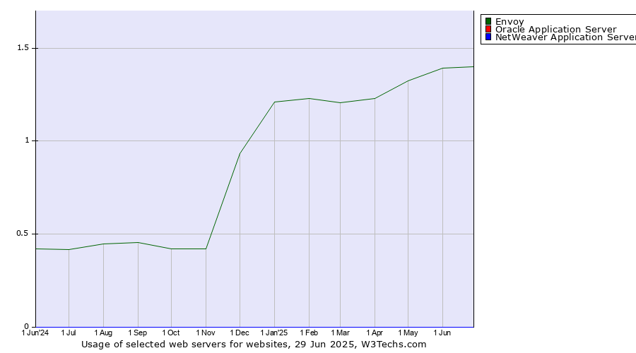 Historical trends in the usage of Envoy vs. Oracle Application Server vs. NetWeaver Application Server