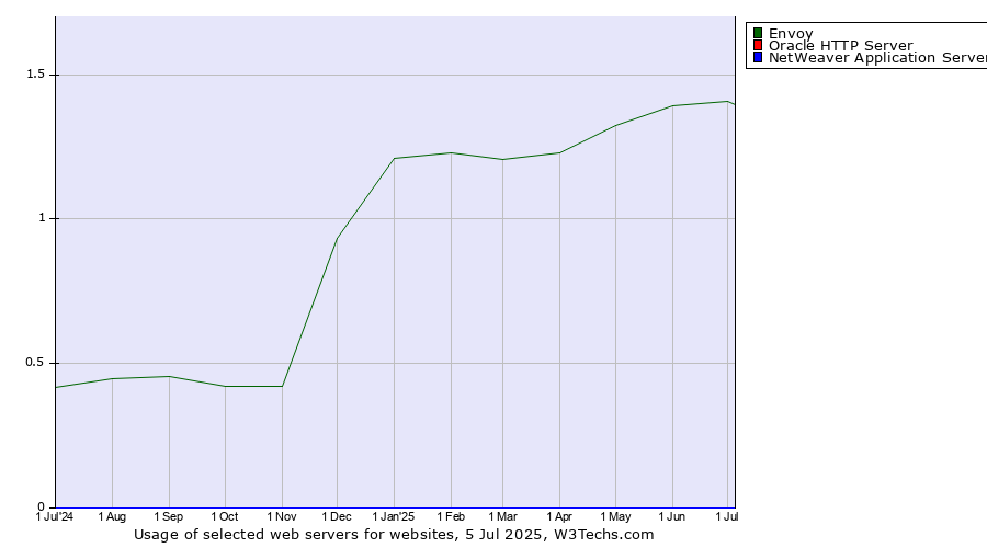 Historical trends in the usage of Envoy vs. Oracle HTTP Server vs. NetWeaver Application Server