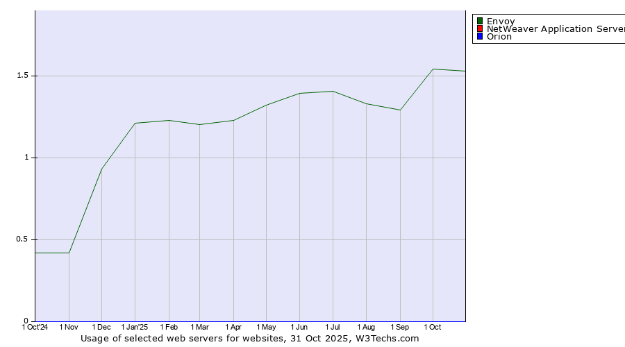 Historical trends in the usage of Envoy vs. NetWeaver Application Server vs. Orion