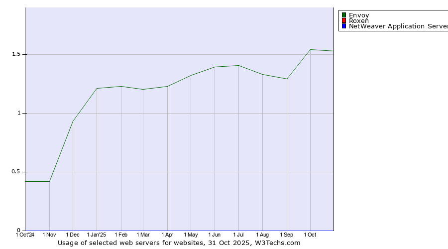 Historical trends in the usage of Envoy vs. Roxen vs. NetWeaver Application Server