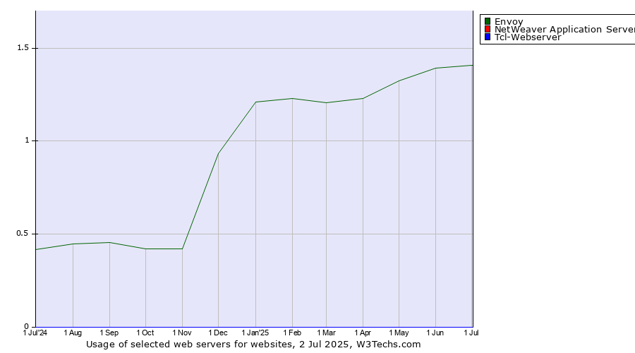 Historical trends in the usage of Envoy vs. NetWeaver Application Server vs. Tcl-Webserver
