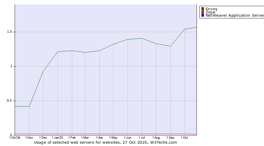 Historical trends in the usage of Envoy vs. Zope vs. NetWeaver Application Server