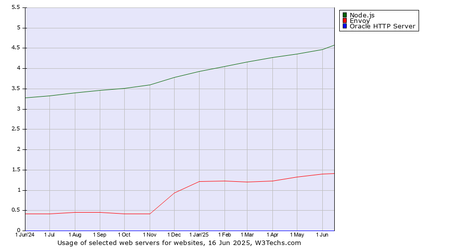 Historical trends in the usage of Node.js vs. Envoy vs. Oracle HTTP Server