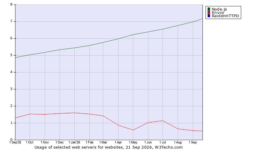 Historical trends in the usage of Node.js vs. Envoy vs. RaidenHTTPD