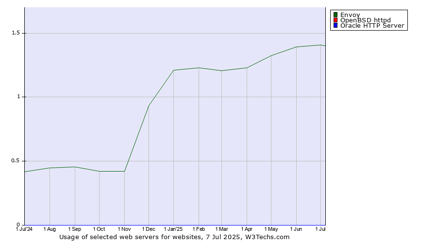 Historical trends in the usage of Envoy vs. OpenBSD httpd vs. Oracle HTTP Server