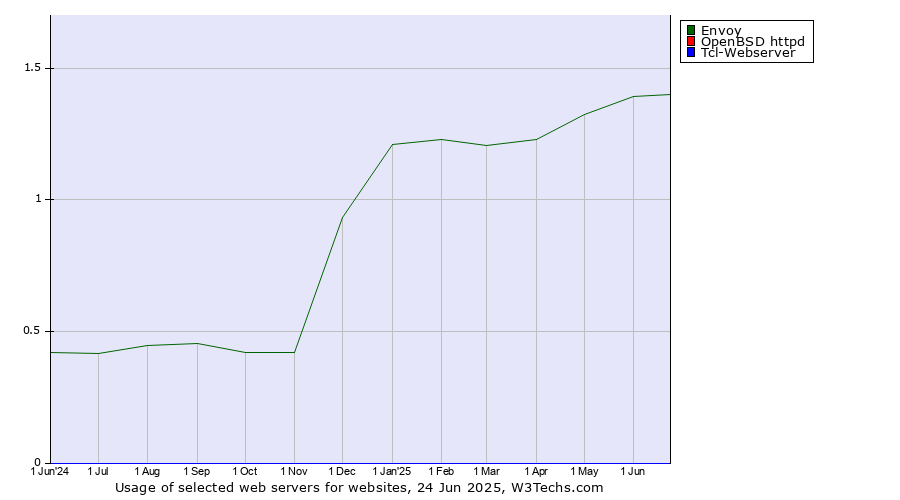 Historical trends in the usage of Envoy vs. OpenBSD httpd vs. Tcl-Webserver