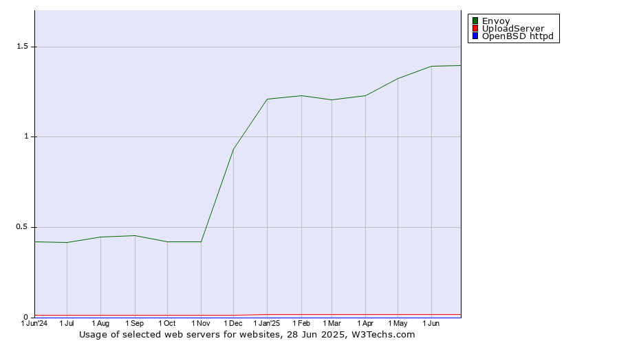 Historical trends in the usage of Envoy vs. UploadServer vs. OpenBSD httpd