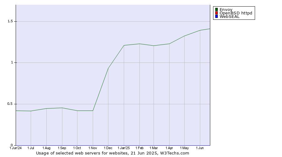 Historical trends in the usage of Envoy vs. OpenBSD httpd vs. WebSEAL