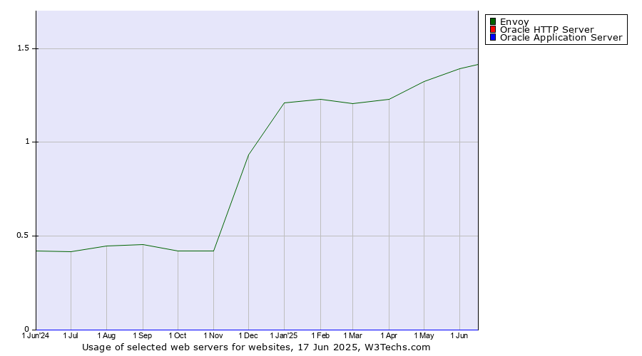 Historical trends in the usage of Envoy vs. Oracle HTTP Server vs. Oracle Application Server