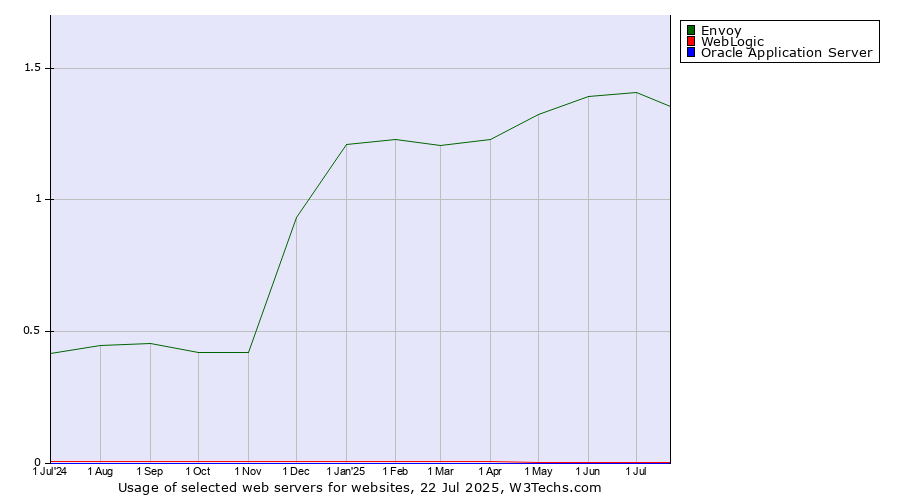 Historical trends in the usage of Envoy vs. WebLogic vs. Oracle Application Server