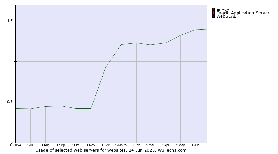 Historical trends in the usage of Envoy vs. Oracle Application Server vs. WebSEAL