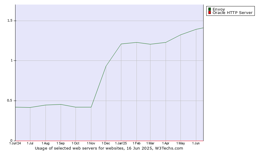 Historical trends in the usage of Envoy vs. Oracle HTTP Server