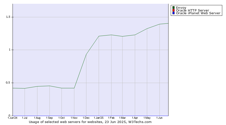 Historical trends in the usage of Envoy vs. Oracle HTTP Server vs. Oracle iPlanet Web Server
