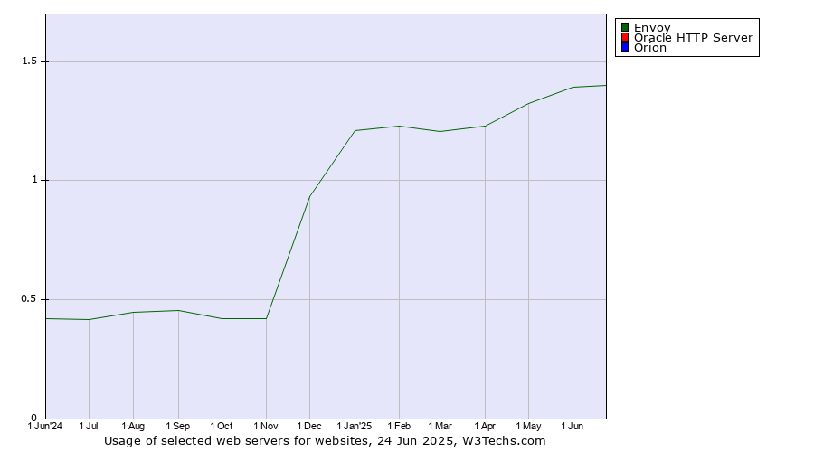 Historical trends in the usage of Envoy vs. Oracle HTTP Server vs. Orion