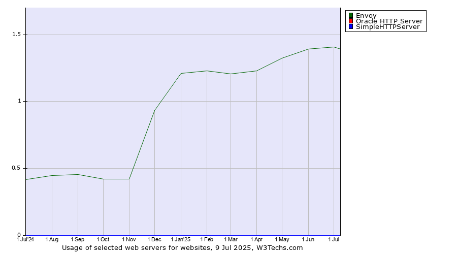 Historical trends in the usage of Envoy vs. Oracle HTTP Server vs. SimpleHTTPServer