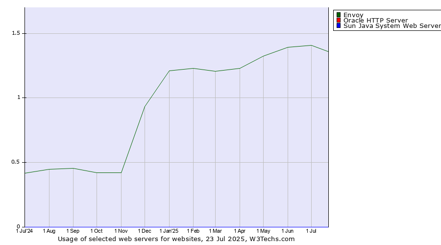 Historical trends in the usage of Envoy vs. Oracle HTTP Server vs. Sun Java System Web Server