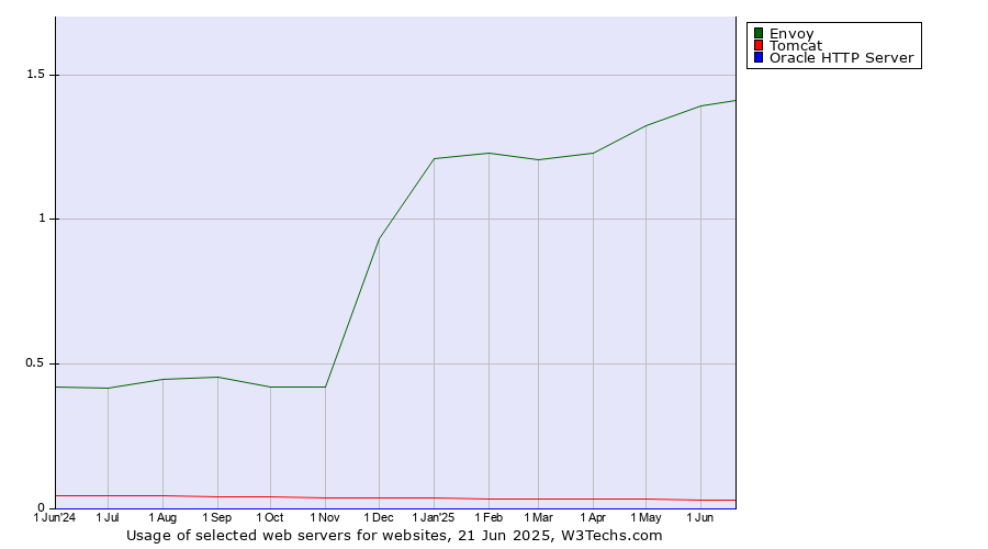 Historical trends in the usage of Envoy vs. Tomcat vs. Oracle HTTP Server