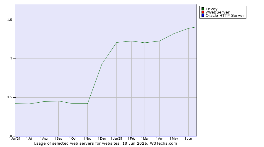 Historical trends in the usage of Envoy vs. vWebServer vs. Oracle HTTP Server