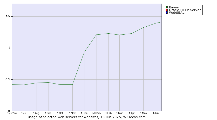 Historical trends in the usage of Envoy vs. Oracle HTTP Server vs. WebSEAL
