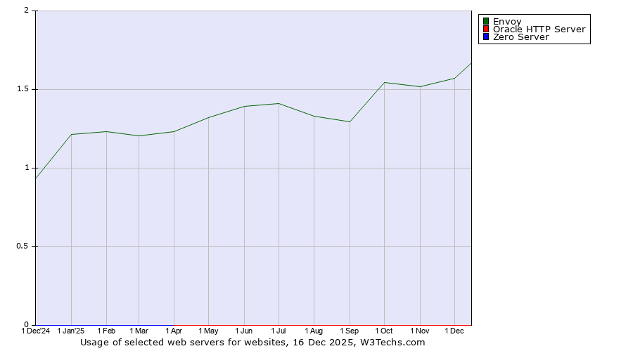 Historical trends in the usage of Envoy vs. Oracle HTTP Server vs. Zero Server