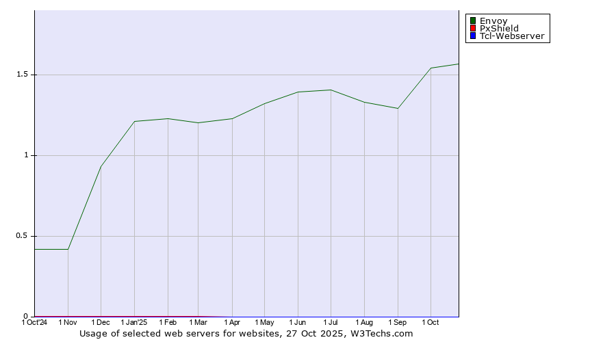 Historical trends in the usage of Envoy vs. PxShield vs. Tcl-Webserver