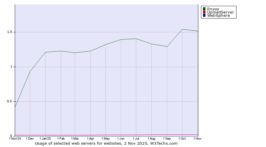 Historical trends in the usage of Envoy vs. UploadServer vs. WebSphere