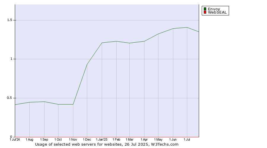 Historical trends in the usage of Envoy vs. WebSEAL