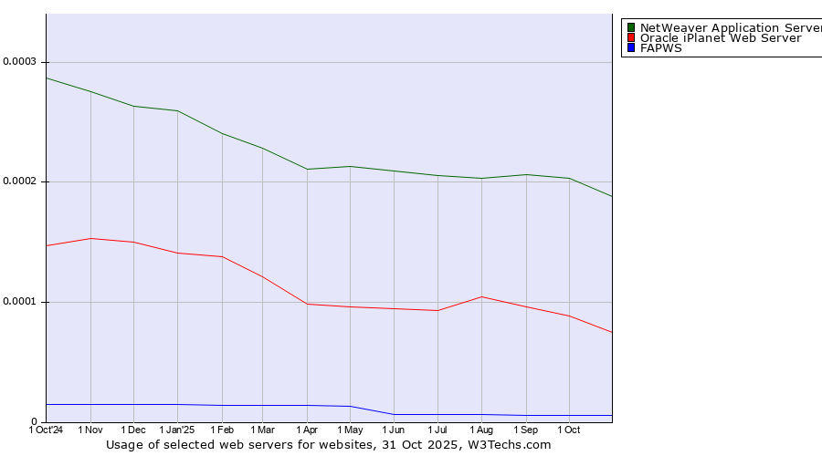 Historical trends in the usage of NetWeaver Application Server vs. Oracle iPlanet Web Server vs. FAPWS