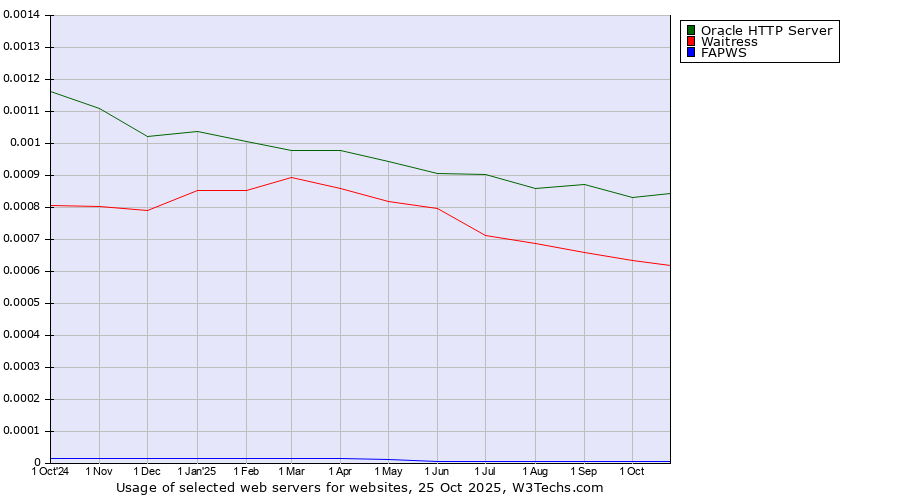 Historical trends in the usage of Oracle HTTP Server vs. Waitress vs. FAPWS