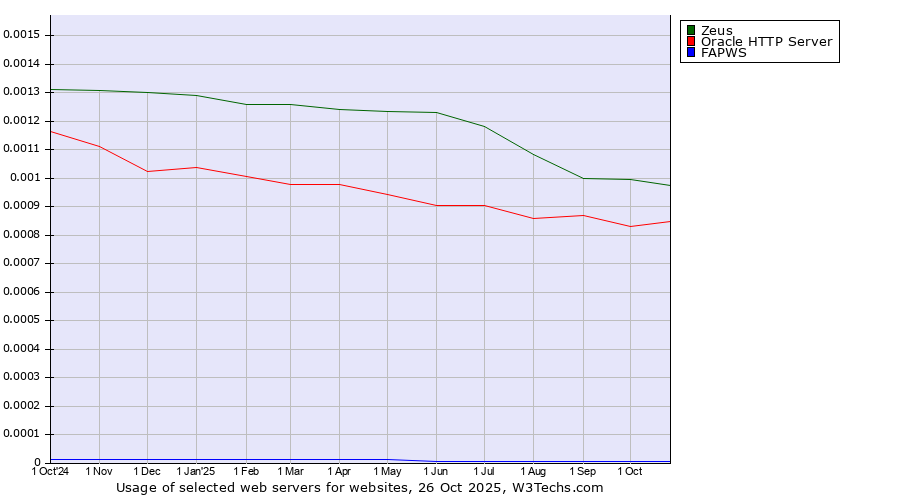 Historical trends in the usage of Zeus vs. Oracle HTTP Server vs. FAPWS