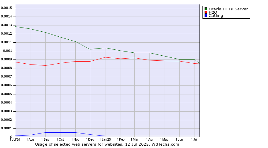 Historical trends in the usage of Oracle HTTP Server vs. H2O vs. Gatling