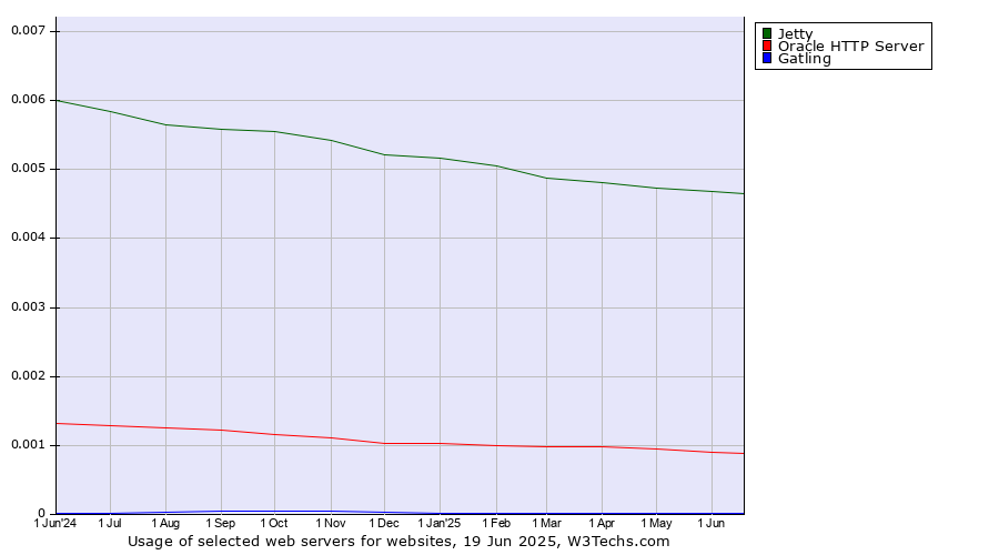 Historical trends in the usage of Jetty vs. Oracle HTTP Server vs. Gatling