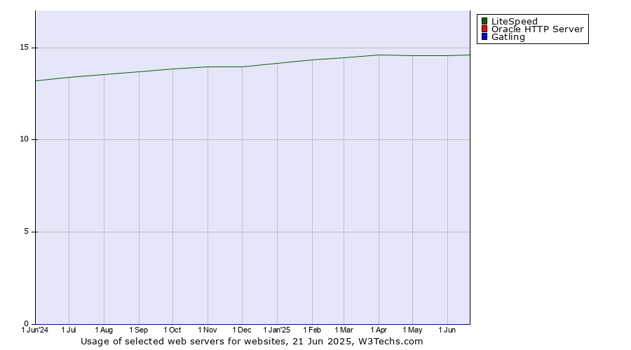 Historical trends in the usage of LiteSpeed vs. Oracle HTTP Server vs. Gatling