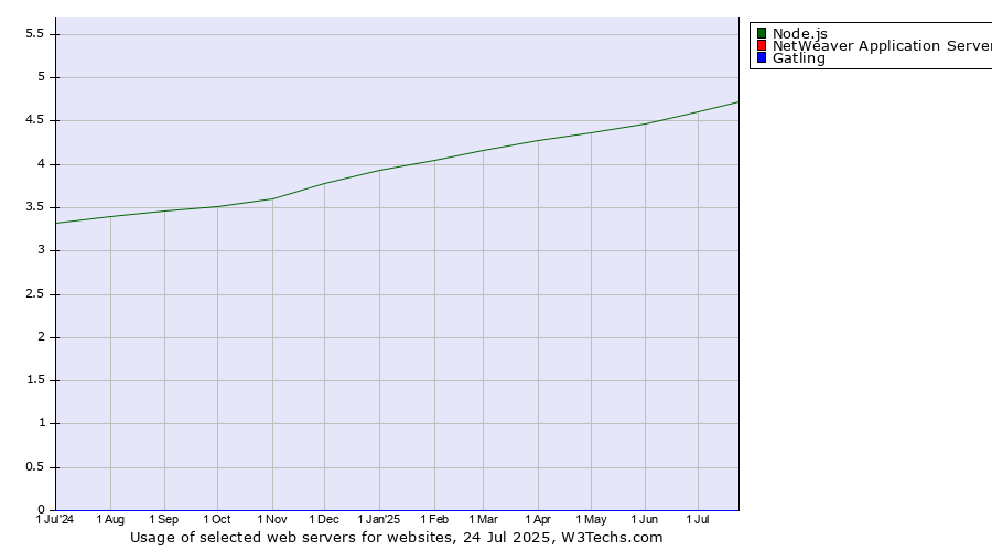 Historical trends in the usage of Node.js vs. NetWeaver Application Server vs. Gatling