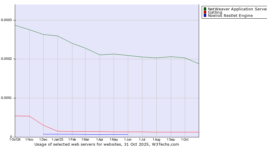 Historical trends in the usage of NetWeaver Application Server vs. Gatling vs. Noelios Restlet Engine