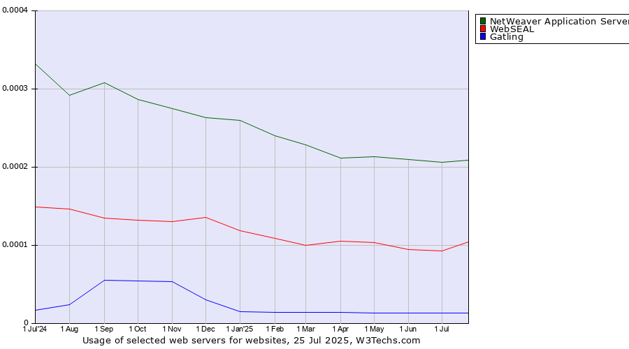 Historical trends in the usage of NetWeaver Application Server vs. WebSEAL vs. Gatling