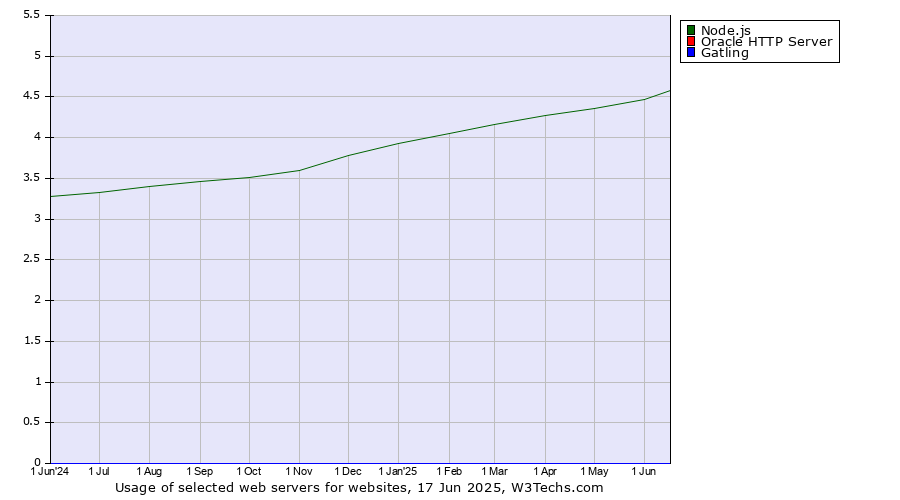 Historical trends in the usage of Node.js vs. Oracle HTTP Server vs. Gatling