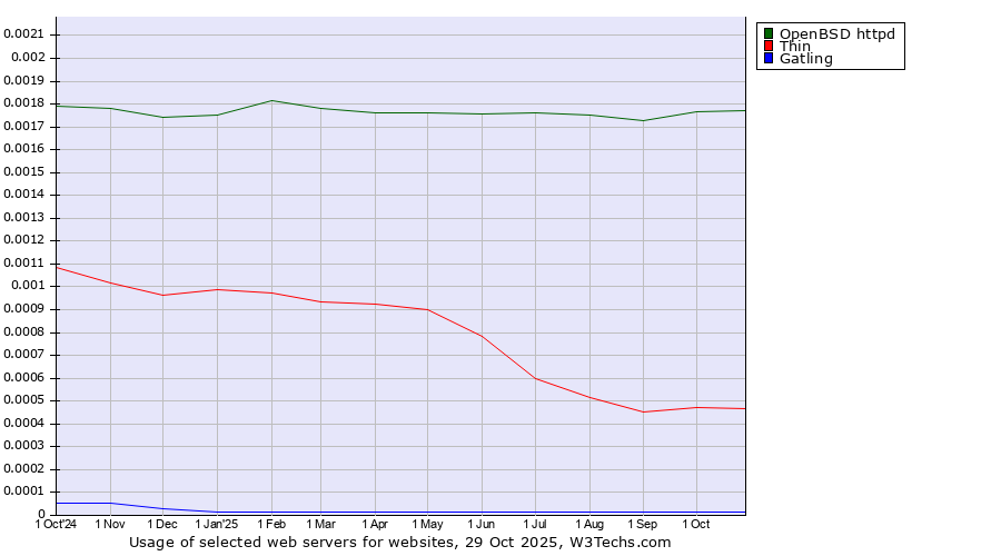 Historical trends in the usage of OpenBSD httpd vs. Thin vs. Gatling