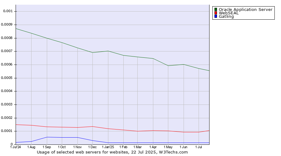 Historical trends in the usage of Oracle Application Server vs. WebSEAL vs. Gatling