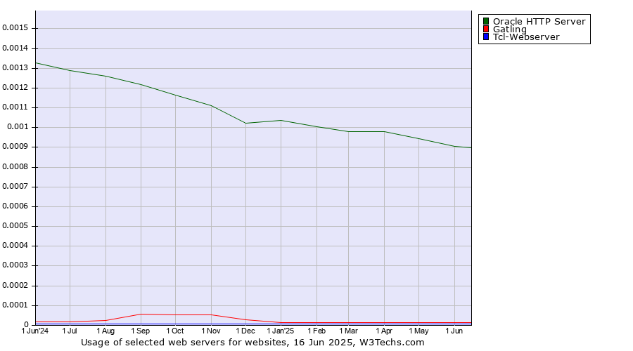Historical trends in the usage of Oracle HTTP Server vs. Gatling vs. Tcl-Webserver