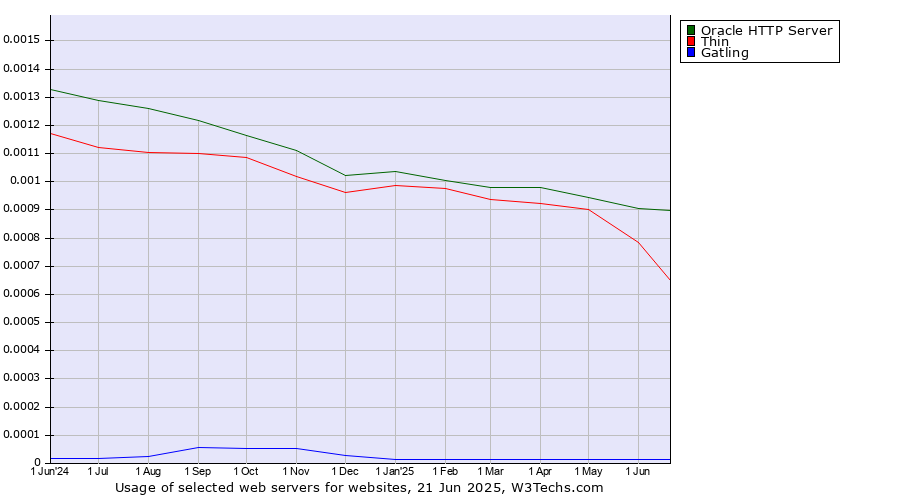 Historical trends in the usage of Oracle HTTP Server vs. Thin vs. Gatling